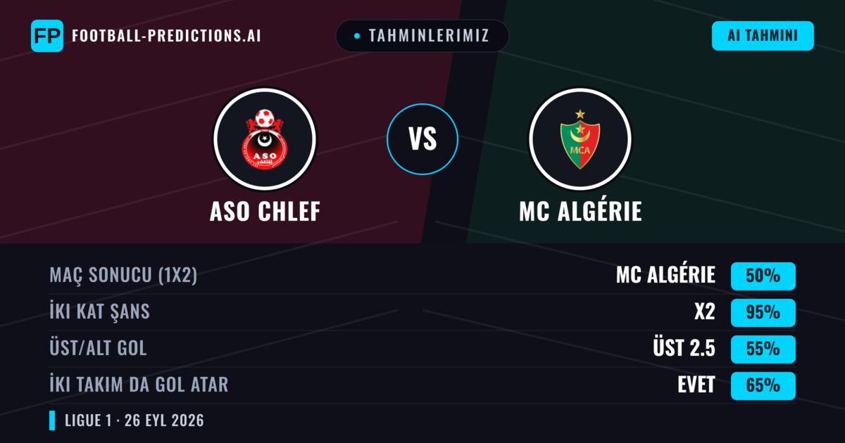 Tahminlerimiz: ASO Chlef vs MC Algérie — Beraberlik (50%); Üst 2.5; İki taraf da gol atar: Evet