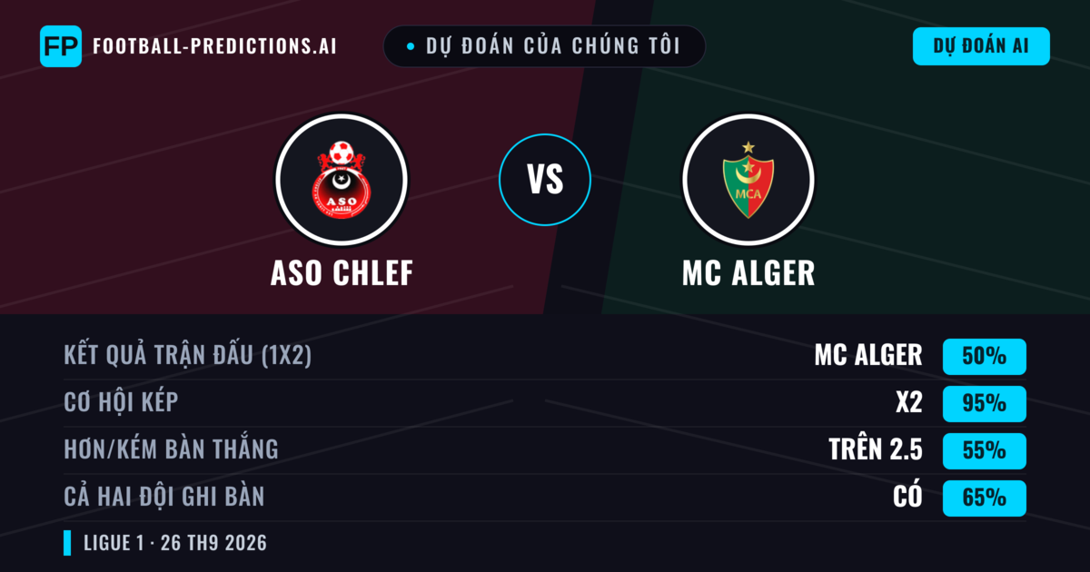Dự đoán của chúng tôi: ASO Chlef vs MC Alger — Hòa (50%); Hơn 2.5; Cả hai ghi bàn: Có