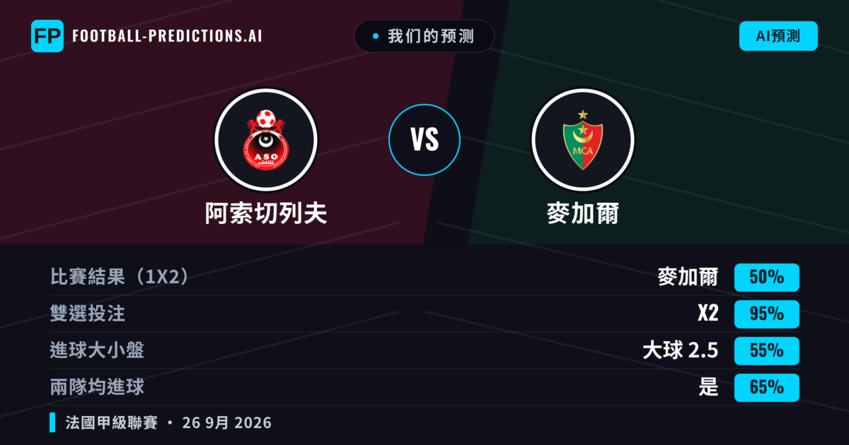 我们的预测: 阿索切列夫 對 麥加爾 — 平 (50%); 大球 2.5; 有進球