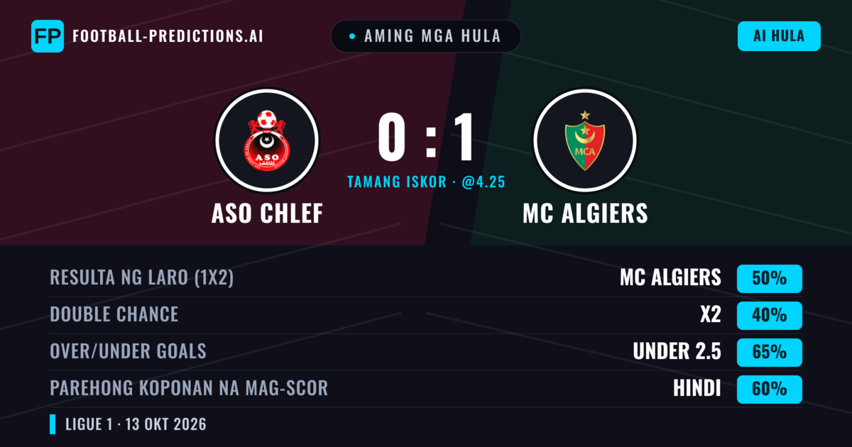 Aming mga hula: ASO Chlef vs MC Algiers — MC Algiers — Manalo (47%); Under 2.5; Parehong magbubuo: Hindi