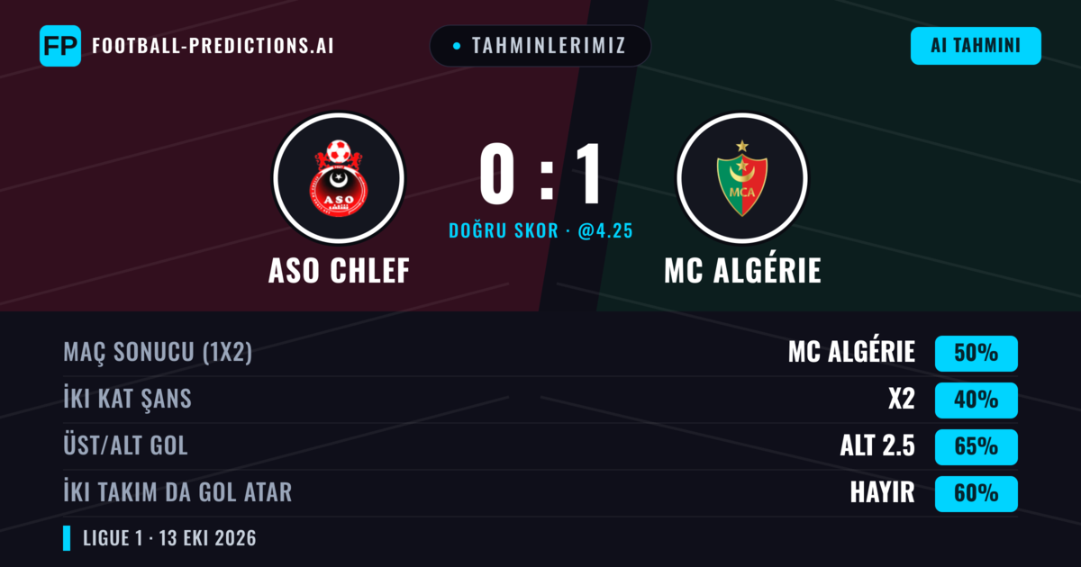 Tahminlerimiz: ASO Chlef vs MC Algérie — MC Algérie — Kazanmak (47%); Alt 2.5; İki taraf da gol atar: Hayır