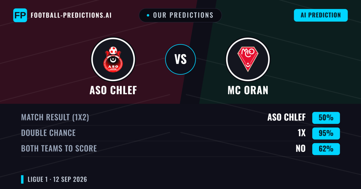 Our Predictions: ASO Chlef vs MC Oran — Draw (50%); Both teams to score: No