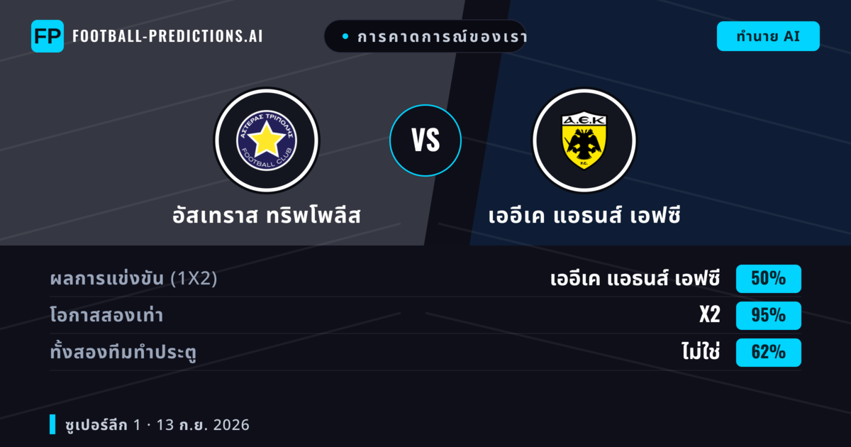 การคาดการณ์ของเรา: อัสเทราส ทริพโพลีส vs เออีเค แอธนส์ เอฟซี — เสมอ (50%); ทั้งสองทีมทำประตู: ไม่ใช่