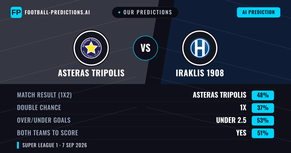 Our Predictions: Asteras Tripolis vs Iraklis 1908 — Asteras Tripolis — Win (47%); under 2.5; Both teams to score: Yes