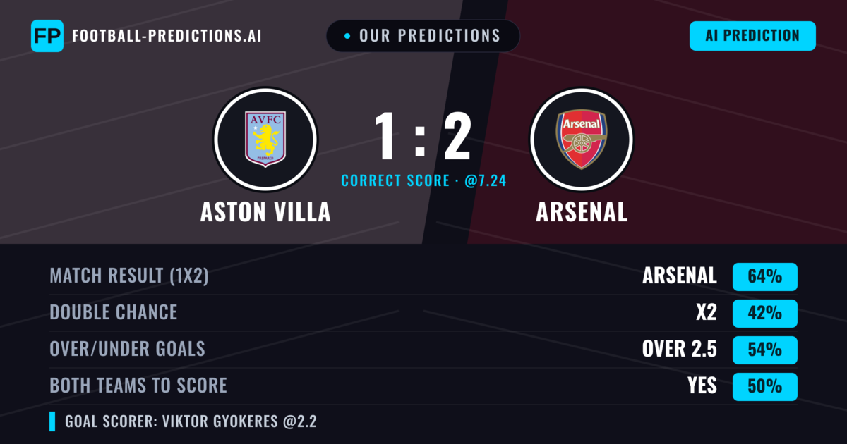 Our Predictions: Aston Villa vs Arsenal — Arsenal — Win (64%); over 2.5; Both teams to score: Yes