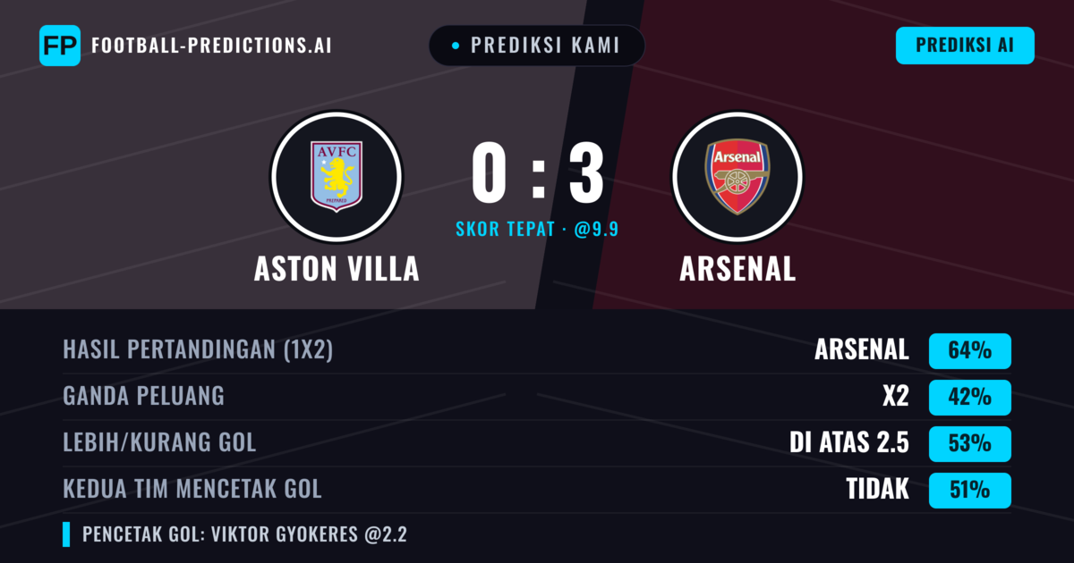 Prediksi kami: Aston Villa vs Arsenal — Arsenal — Menang (64%); Lebih 2.5; Kedua tim mencetak gol: Ya