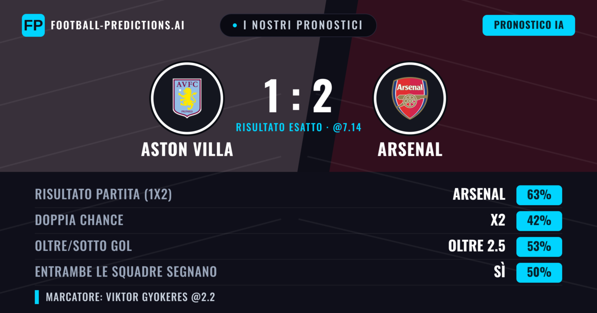 I nostri pronostici: Aston Villa vs Arsenal — Arsenal — Vince (64%); Oltre 2.5; Entrambe segnano: Sì