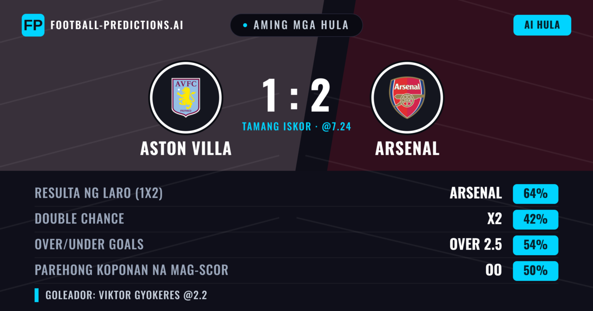 Aming mga hula: Aston Villa vs Arsenal — Arsenal — Manalo (64%); Over 2.5; Parehong magbubuo: Oo