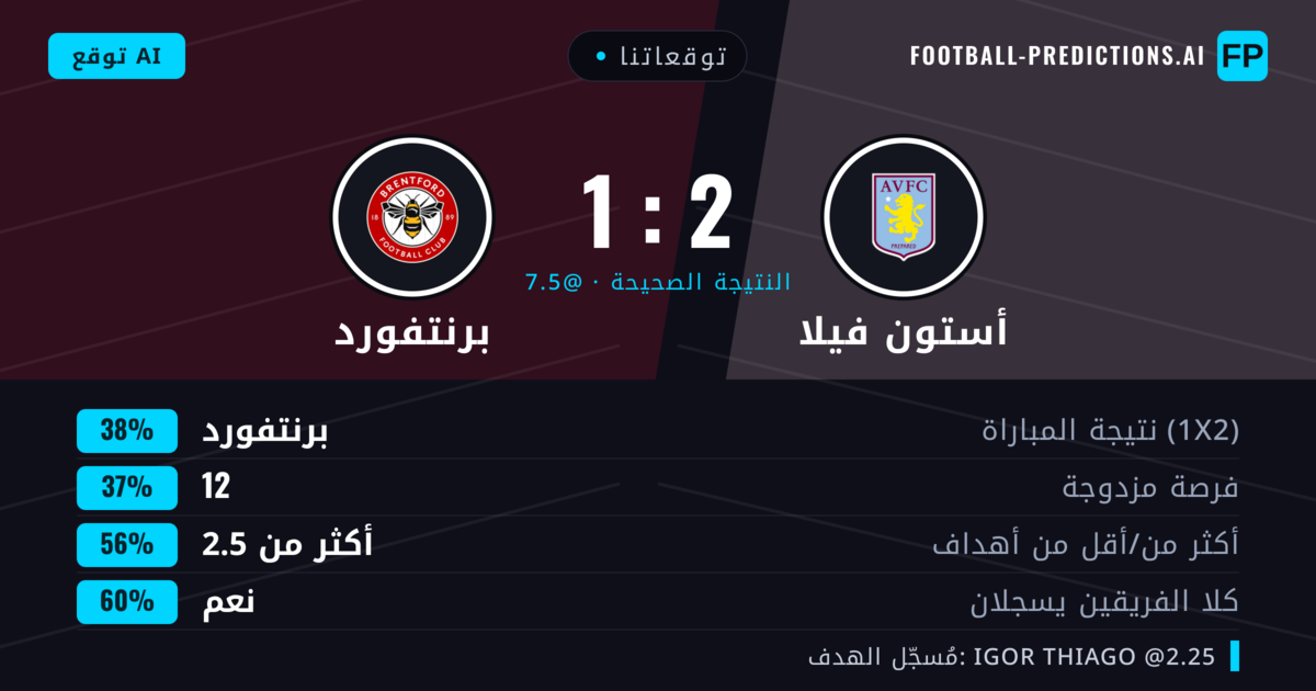 توقعاتنا: أستون فيلا ضد برنتفورد — برنتفورد — فوز (39%); أكثر من 2.5; هدفين أو أكثر