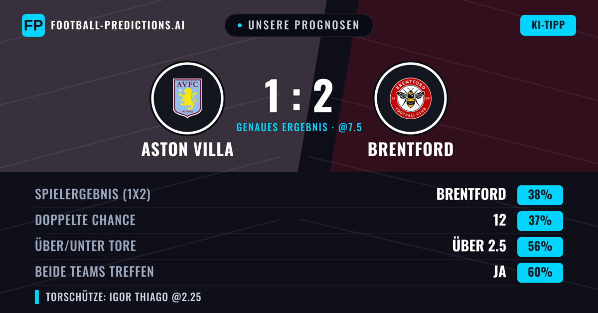 Unsere Prognosen: Aston Villa vs Brentford — Brentford — Sieg (37%); Über 2.5; Beide treffen: Ja