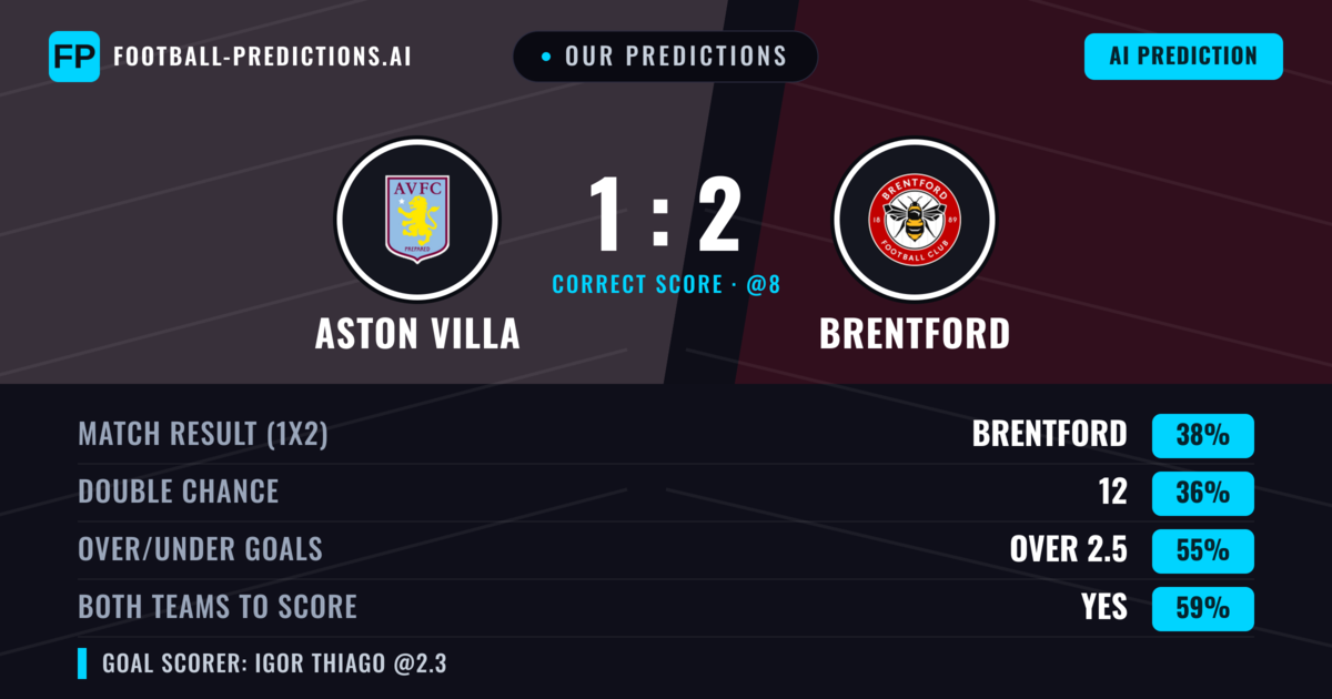 Our Predictions: Aston Villa vs Brentford — Brentford — Win (37%); over 2.5; Both teams to score: Yes
