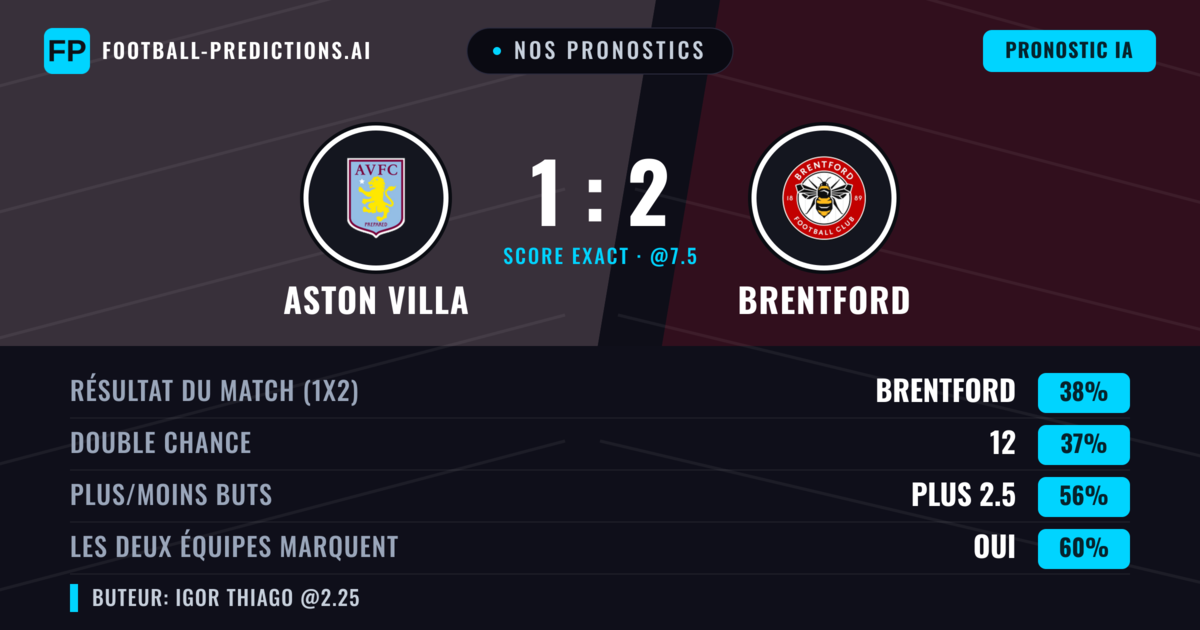Nos pronostics: Aston Villa vs Brentford — Brentford — Victoire (37%); Plus 2.5; Les deux marquent : Oui