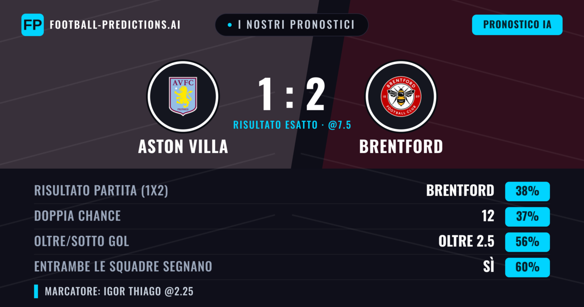 I nostri pronostici: Aston Villa vs Brentford — Brentford — Vince (37%); Oltre 2.5; Entrambe segnano: Sì