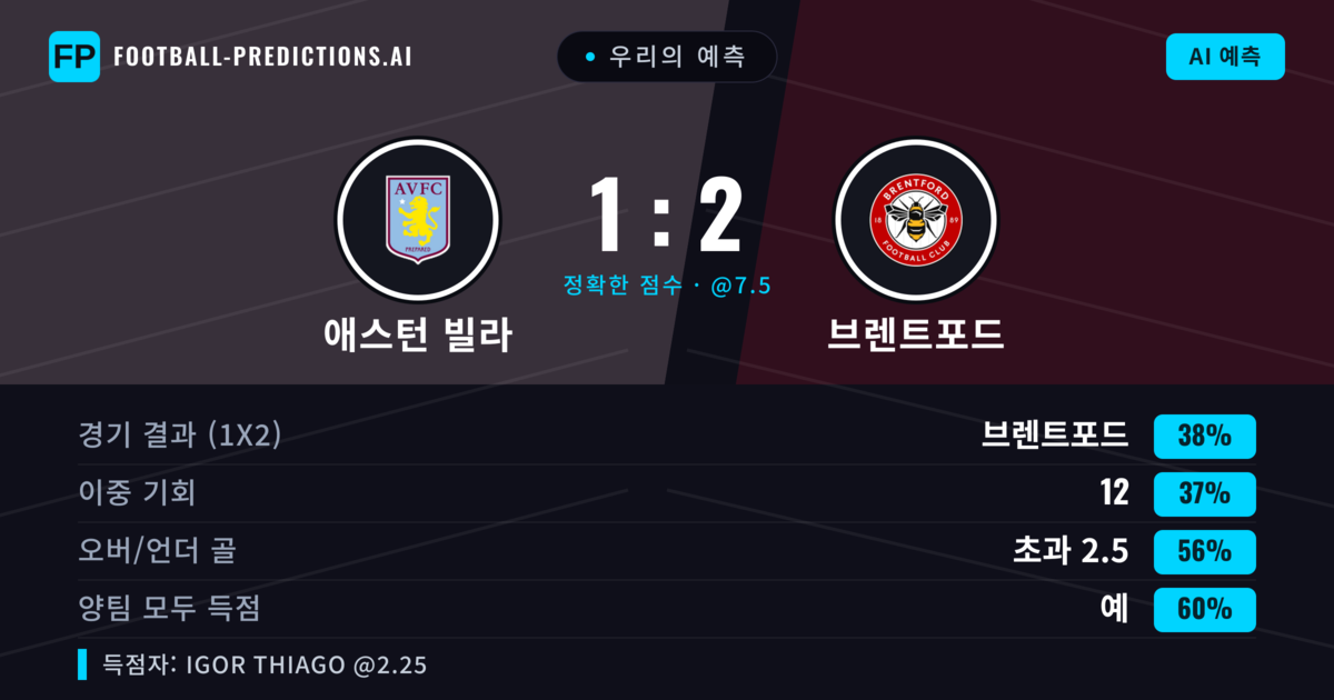 우리의 예측: 애스턴 빌라 vs 브렌트포드 — 브렌트포드 — 승리 (37%); 초과 2.5; 양팀 모두 득점: 예