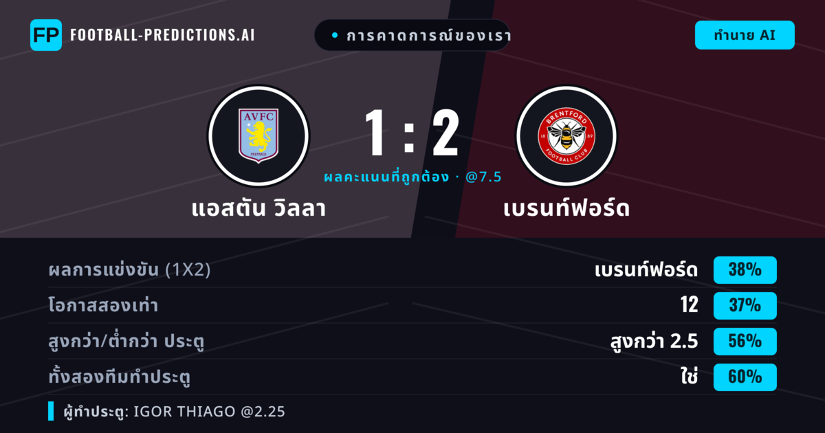 การคาดการณ์ของเรา: แอสตัน วิลลา vs เบรนท์ฟอร์ด — เบรนท์ฟอร์ด — ชนะ (39%); เกิน 2.5; ทั้งสองทีมทำประตู: ใช่