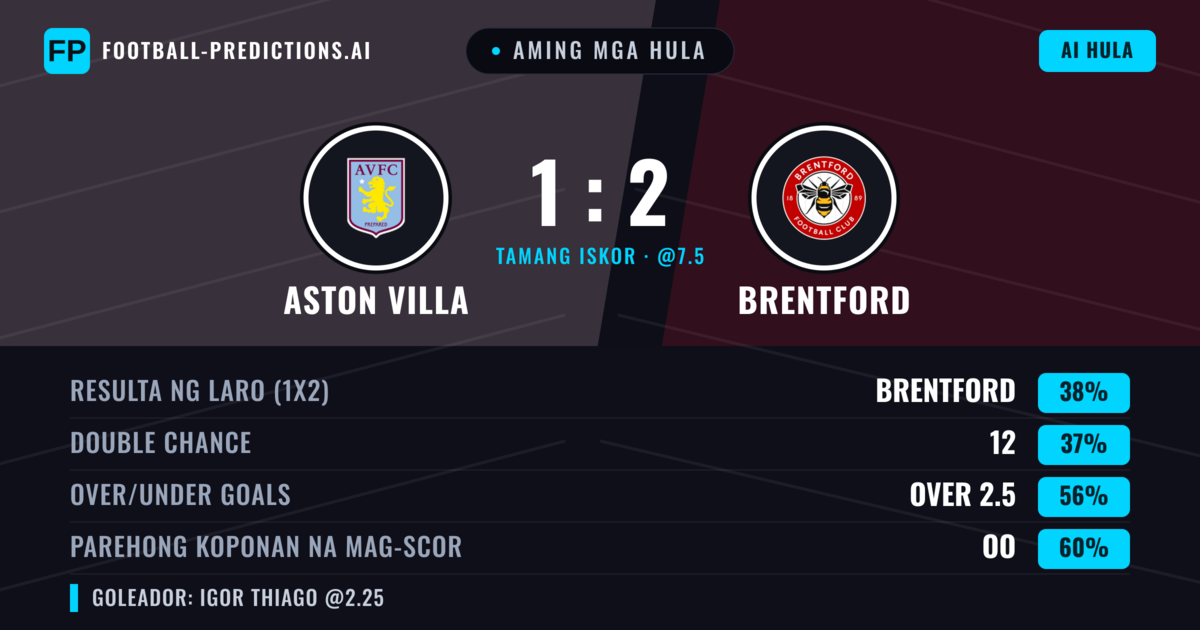 Aming mga hula: Aston Villa vs Brentford — Brentford — Manalo (37%); Over 2.5; Parehong magbubuo: Oo