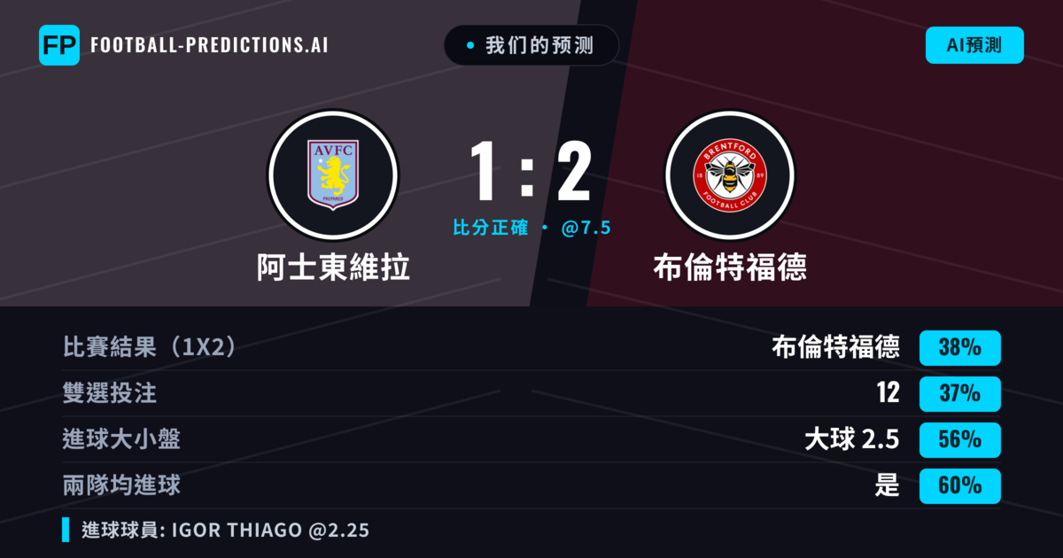 我们的预测: 阿士東維拉 對 布倫特福德 — 布倫特福德 — 勝 (37%); 大球 2.5; 有進球