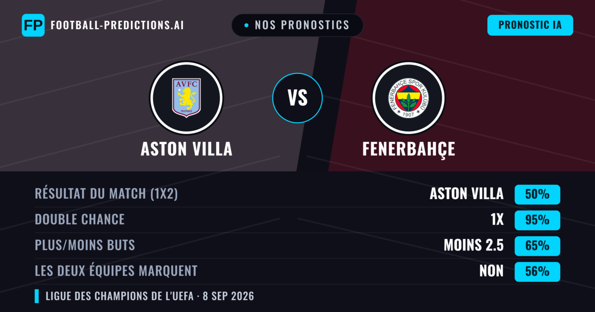 Nos pronostics: Aston Villa vs Fenerbahçe — Nul (50%); Moins 2.5; Les deux marquent : Non