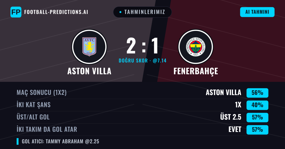 Tahminlerimiz: Aston Villa vs Fenerbahçe — Aston Villa — Kazanmak (57%); Üst 2.5; İki taraf da gol atar: Evet