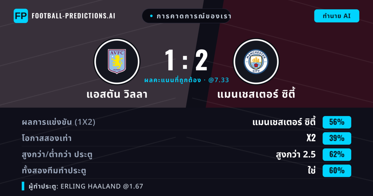 การคาดการณ์ของเรา: แอสตัน วิลลา vs แมนเชสเตอร์ ซิตี้ — แมนเชสเตอร์ ซิตี้ — ชนะ (57%); เกิน 2.5; ทั้งสองทีมทำประตู: ใช่