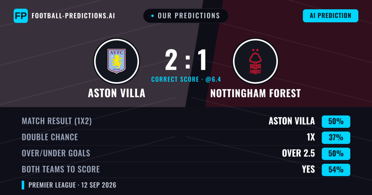 Our Predictions: Aston Villa vs Nottingham Forest — Aston Villa — Win (48%); over 2.5; Both teams to score: Yes