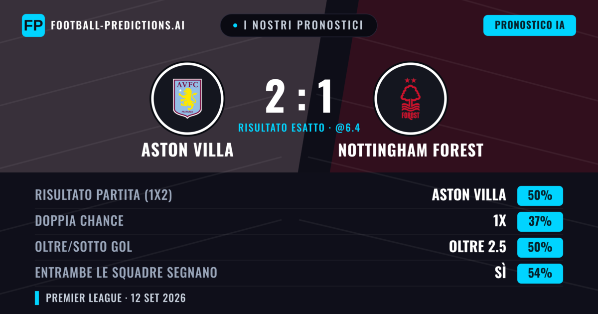 I nostri pronostici: Aston Villa vs Nottingham Forest — Aston Villa — Vince (50%); Oltre 2.5; Entrambe segnano: Sì