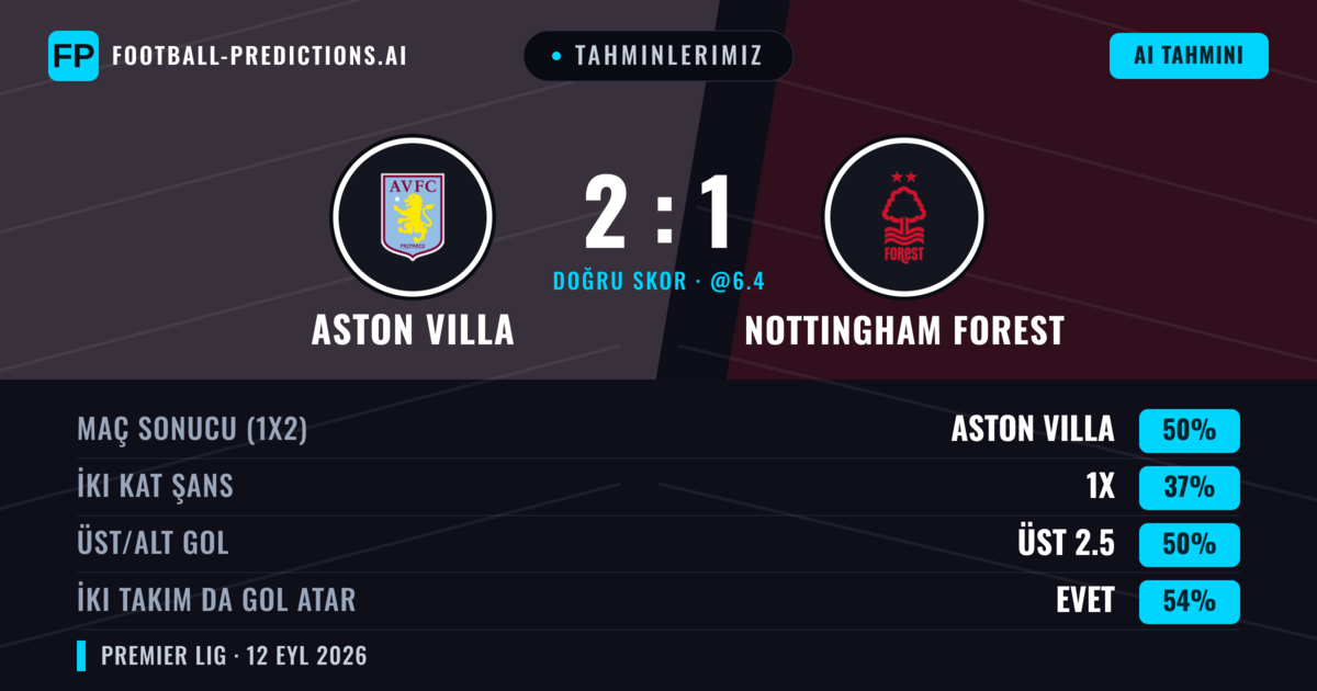 Tahminlerimiz: Aston Villa vs Nottingham Forest — Aston Villa — Kazanmak (50%); Üst 2.5; İki taraf da gol atar: Evet