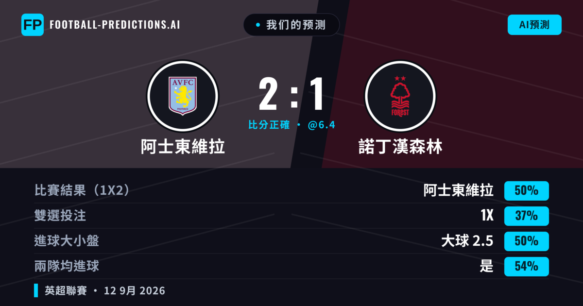 我们的预测: 阿士東維拉 對 諾丁漢森林 — 阿士東維拉 — 勝 (50%); 大球 2.5; 有進球