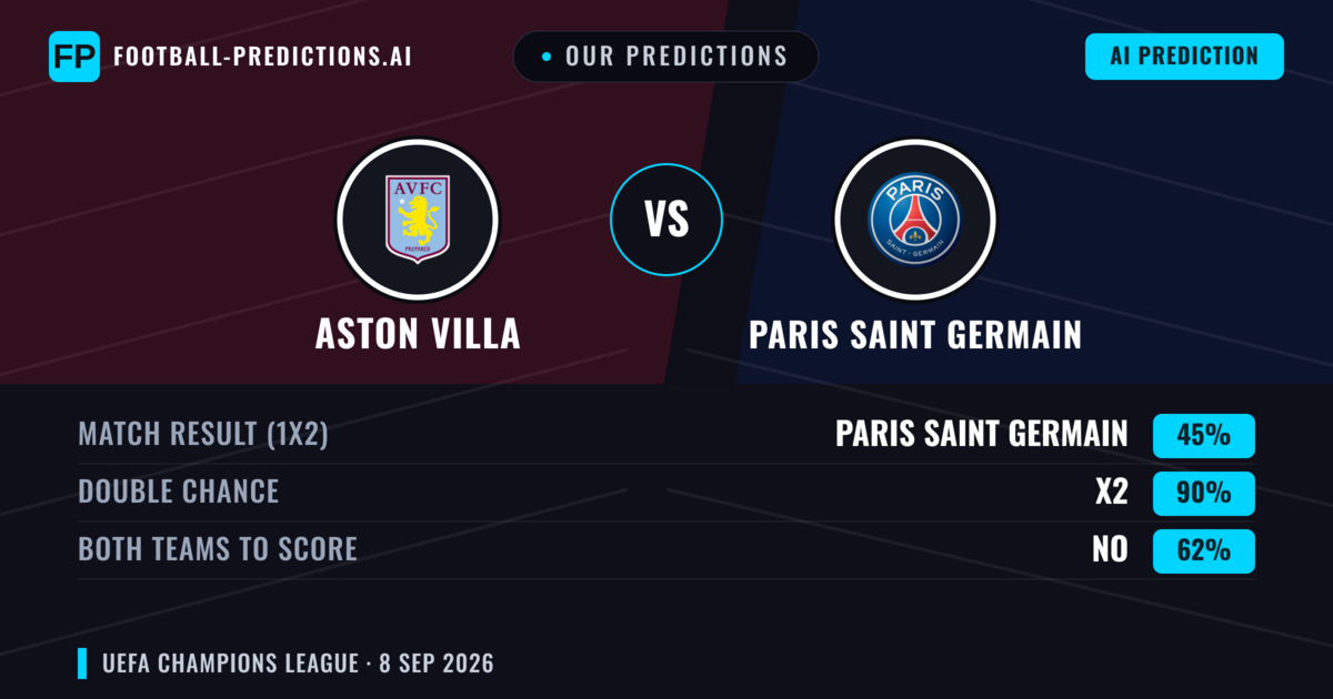 Our Predictions: Aston Villa vs Paris Saint Germain — Draw (45%); Both teams to score: No