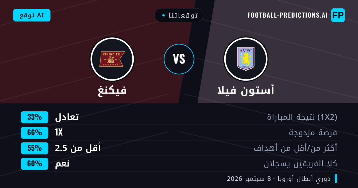 توقعاتنا: أستون فيلا ضد فيكنغ — تعادل (33%); أقل من 2.5; هدفين أو أكثر