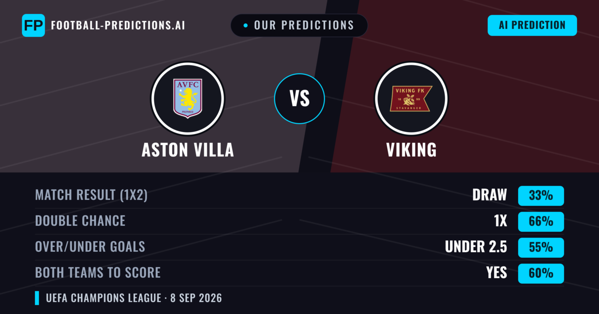 Our Predictions: Aston Villa vs Viking — Draw (33%); under 2.5; Both teams to score: Yes