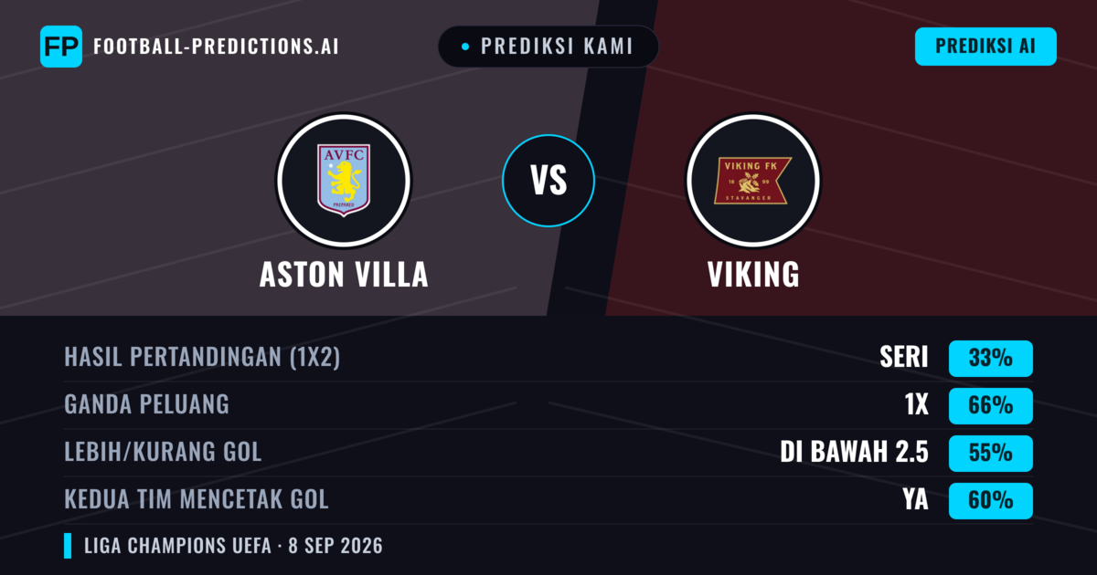 Prediksi kami: Aston Villa vs Viking — Seri (33%); Kurang 2.5; Kedua tim mencetak gol: Ya