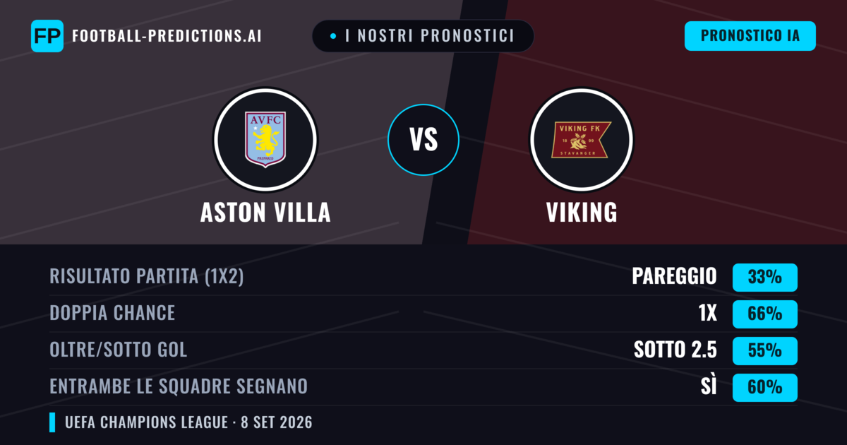 I nostri pronostici: Aston Villa vs Viking — Pareggio (33%); Sotto 2.5; Entrambe segnano: Sì