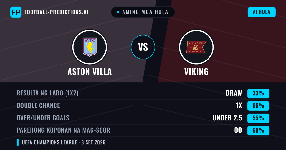 Aming mga hula: Aston Villa vs Viking — Draw (33%); Under 2.5; Parehong magbubuo: Oo
