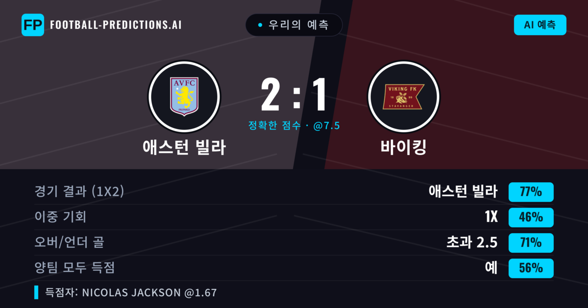 우리의 예측: 애스턴 빌라 vs 바이킹 — 애스턴 빌라 — 승리 (77%); 초과 2.5; 양팀 모두 득점: 예