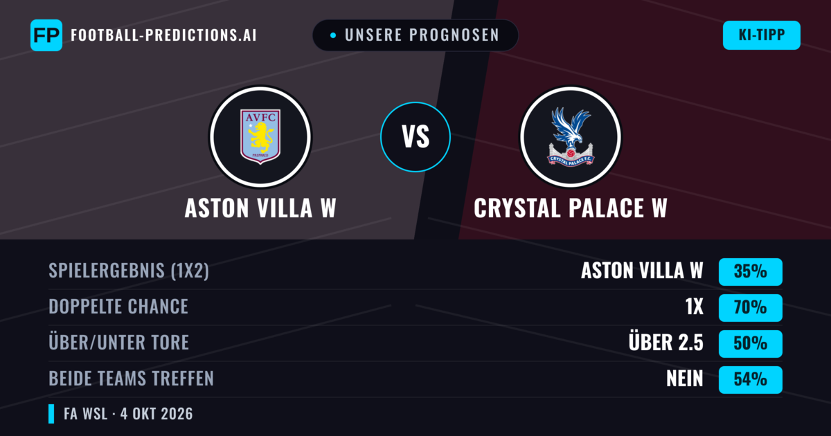 Unsere Prognosen: Aston Villa W vs Crystal Palace W — Aston Villa W — Sieg (53%); Über 2.5; Beide treffen: Ja