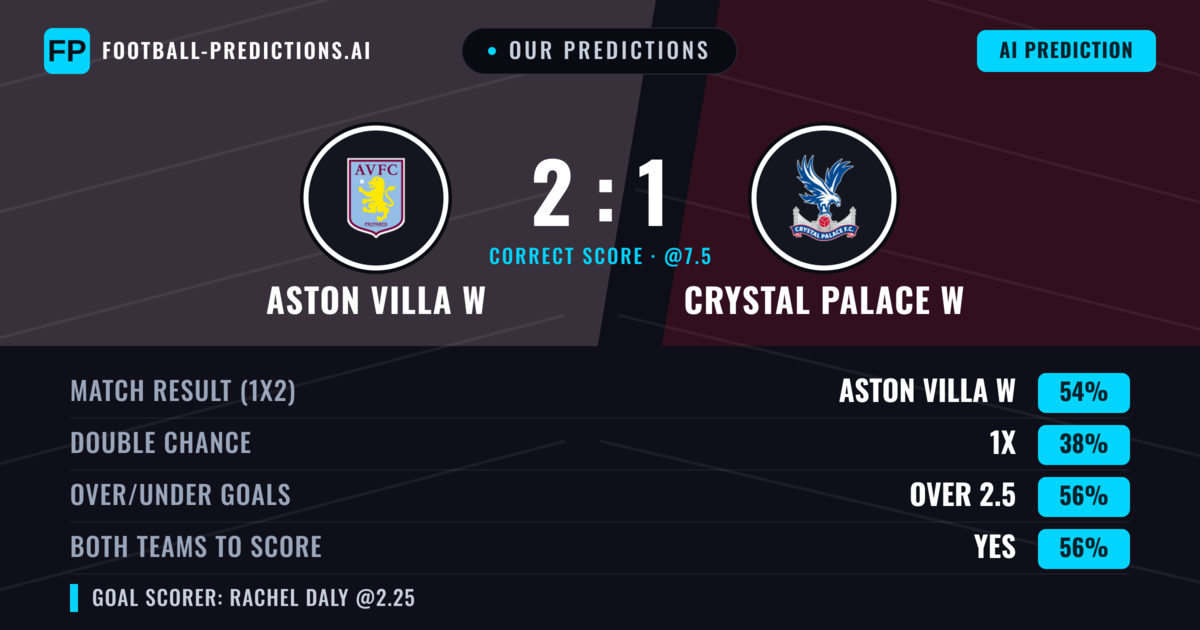 Our Predictions: Aston Villa W vs Crystal Palace W — Aston Villa W — Win (53%); over 2.5; Both teams to score: Yes