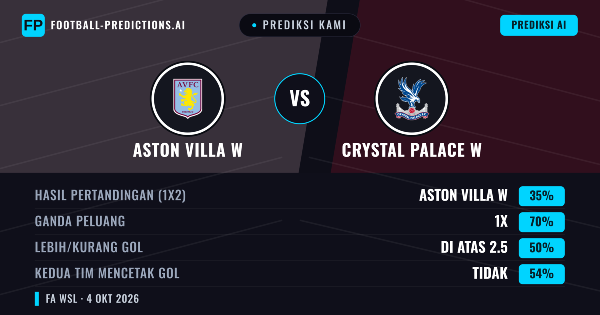 Prediksi kami: Aston Villa W vs Crystal Palace W — Aston Villa W — Menang (53%); Lebih 2.5; Kedua tim mencetak gol: Ya