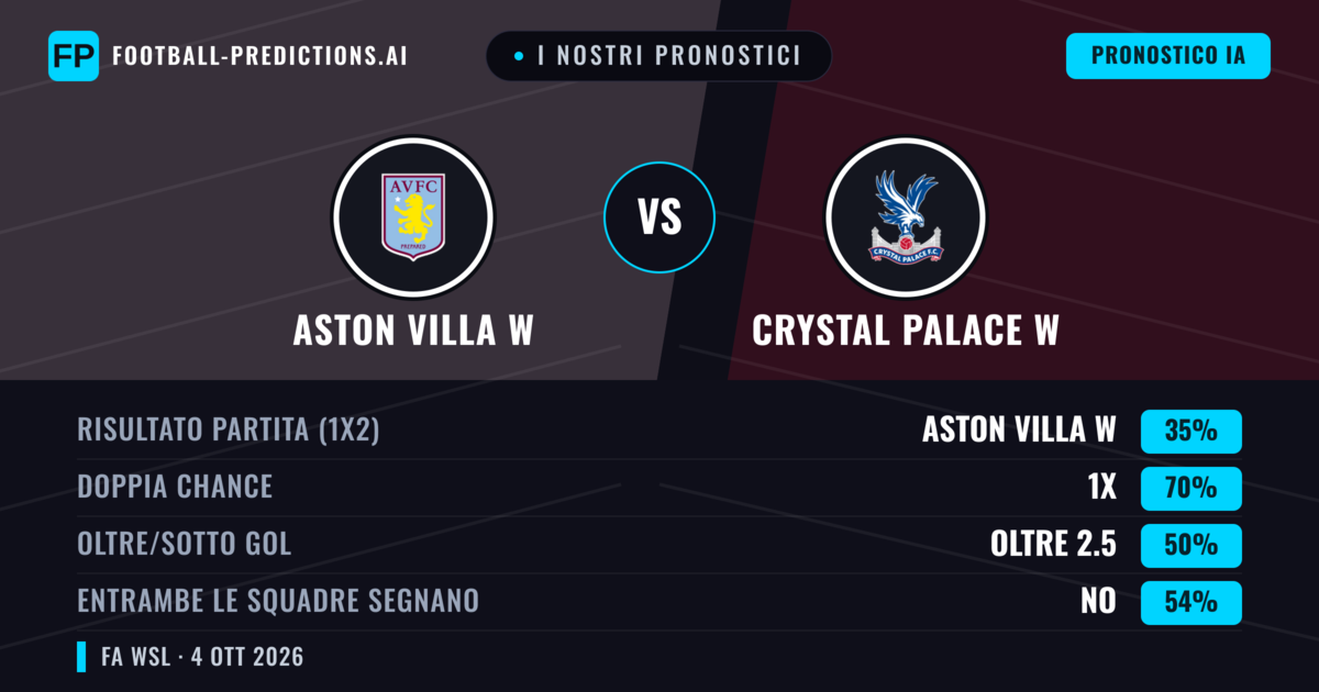 I nostri pronostici: Aston Villa W vs Crystal Palace W — Aston Villa W — Vince (53%); Oltre 2.5; Entrambe segnano: Sì