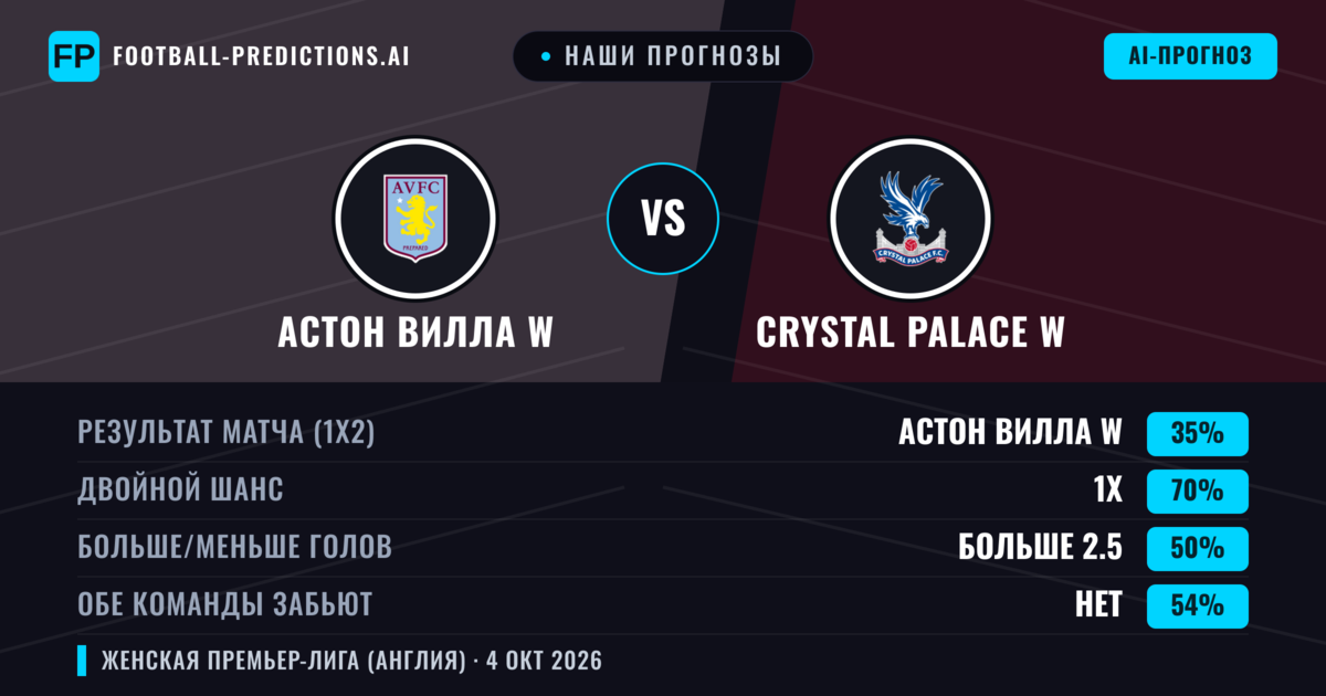 Наши прогнозы: Астон Вилла W против Crystal Palace W — Астон Вилла W — Победа (53%); Больше 2.5; Обе забьют Да