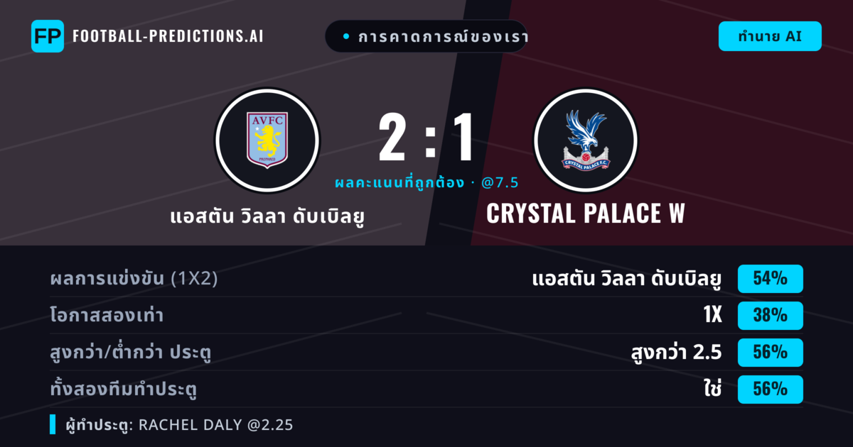 การคาดการณ์ของเรา: แอสตัน วิลลา ดับเบิลยู vs Crystal Palace W — แอสตัน วิลลา ดับเบิลยู — ชนะ (53%); เกิน 2.5; ทั้งสองทีมทำประตู: ใช่