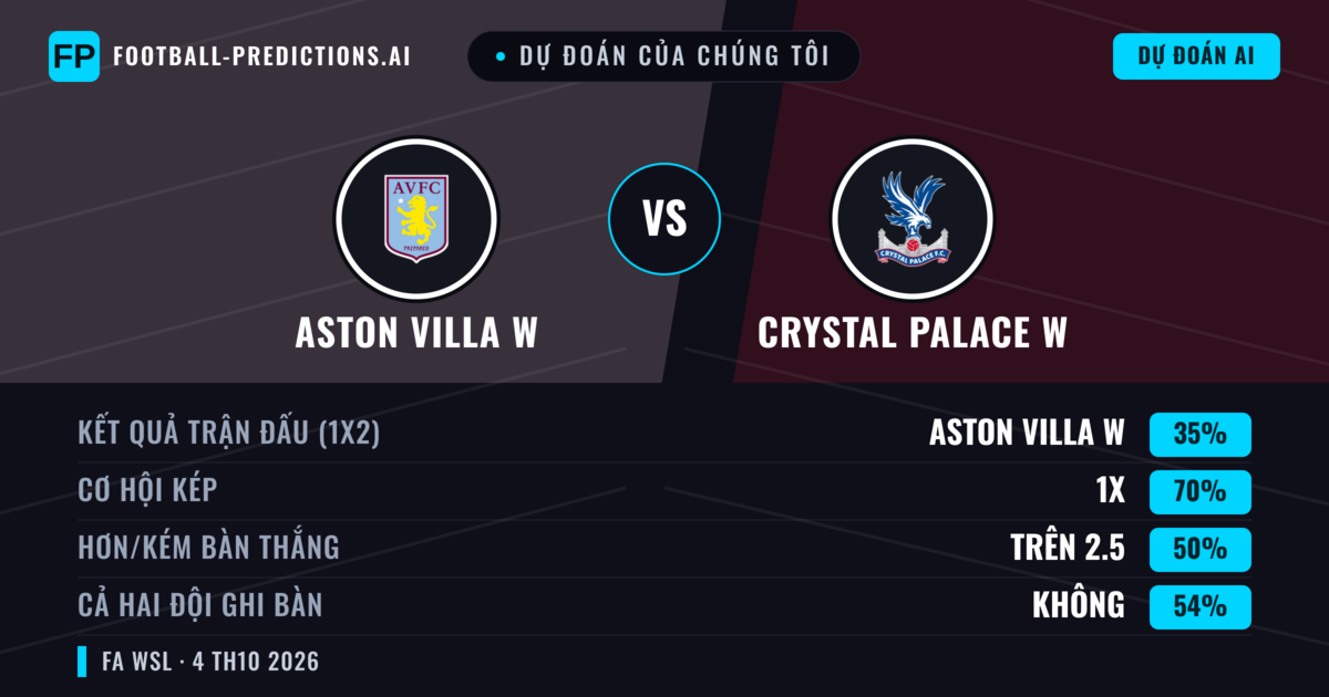 Dự đoán của chúng tôi: Aston Villa W vs Crystal Palace W — Aston Villa W — Thắng (53%); Hơn 2.5; Cả hai ghi bàn: Có