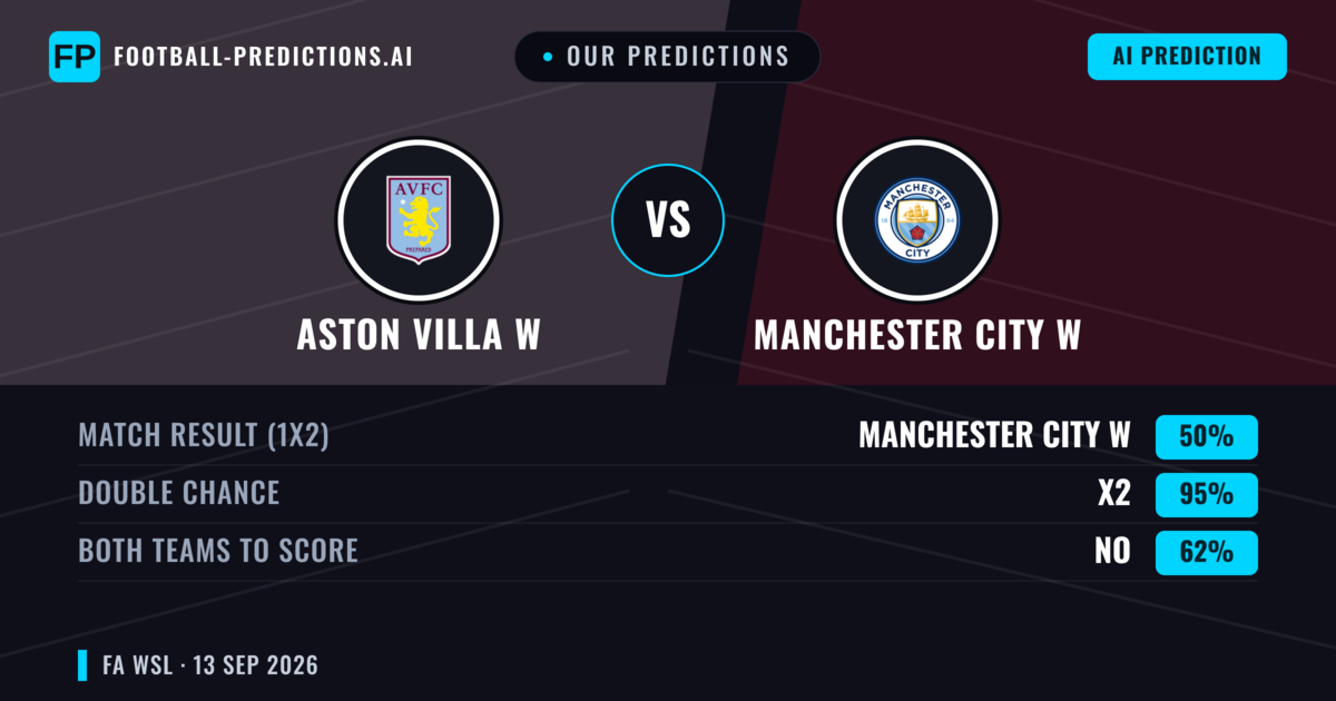 Our Predictions: Aston Villa W vs Manchester City W — Draw (50%); Both teams to score: No