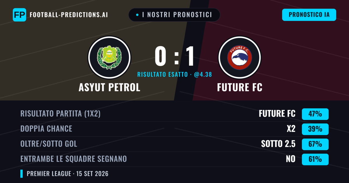 I nostri pronostici: Asyut Petrol vs Future FC — Future FC — Vince (48%); Sotto 2.5; Entrambe segnano: No