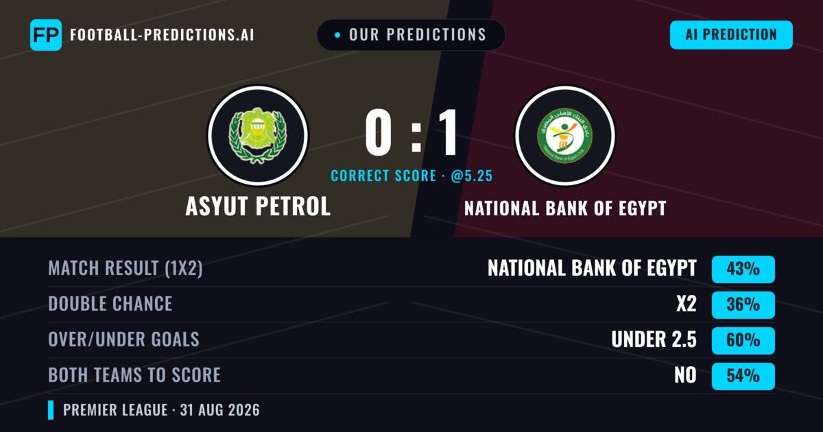 Our Predictions: Asyut Petrol vs National Bank of Egypt — National Bank of Egypt — Win (44%); under 2.5; Both teams to score: No