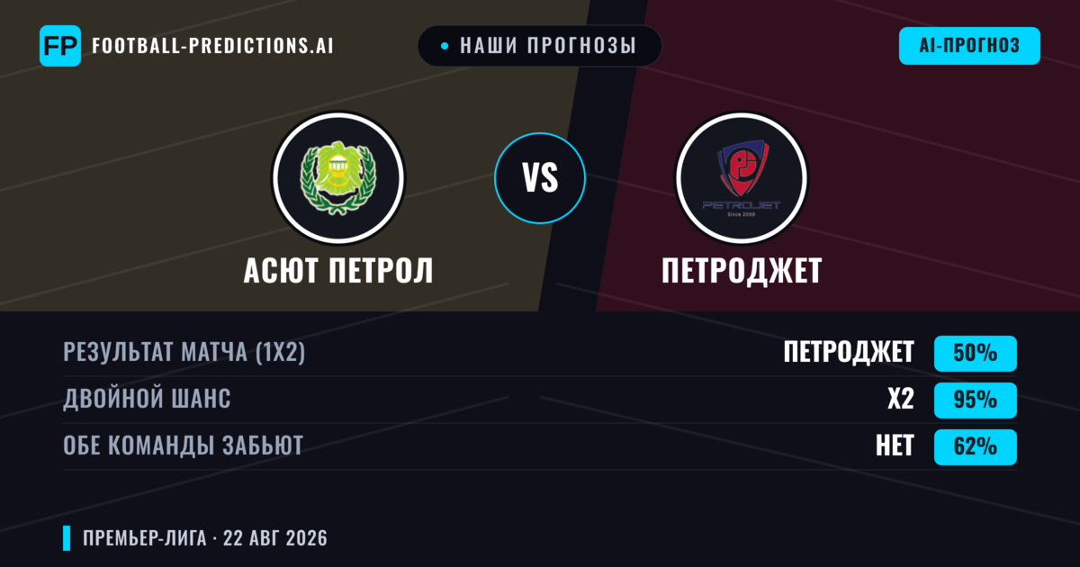 Наши прогнозы: Асют Петрол против Петроджет — Ничья (50%); Обе забьют Нет