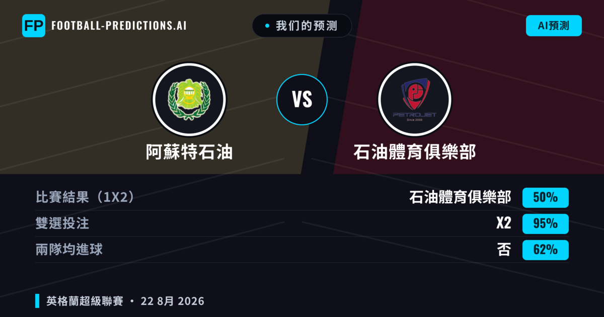 我们的预测: 阿蘇特石油 對 石油體育俱樂部 — 平 (50%); 無進球