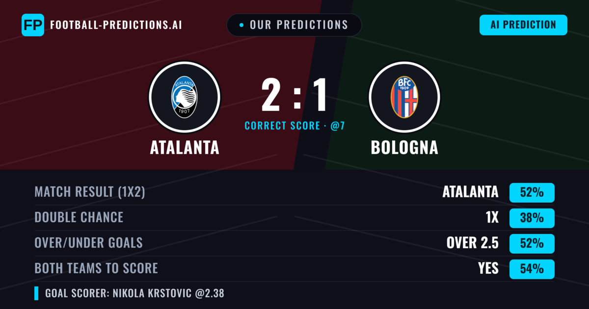 Our Predictions: Atalanta vs Bologna — Atalanta — Win (51%); over 2.5; Both teams to score: Yes