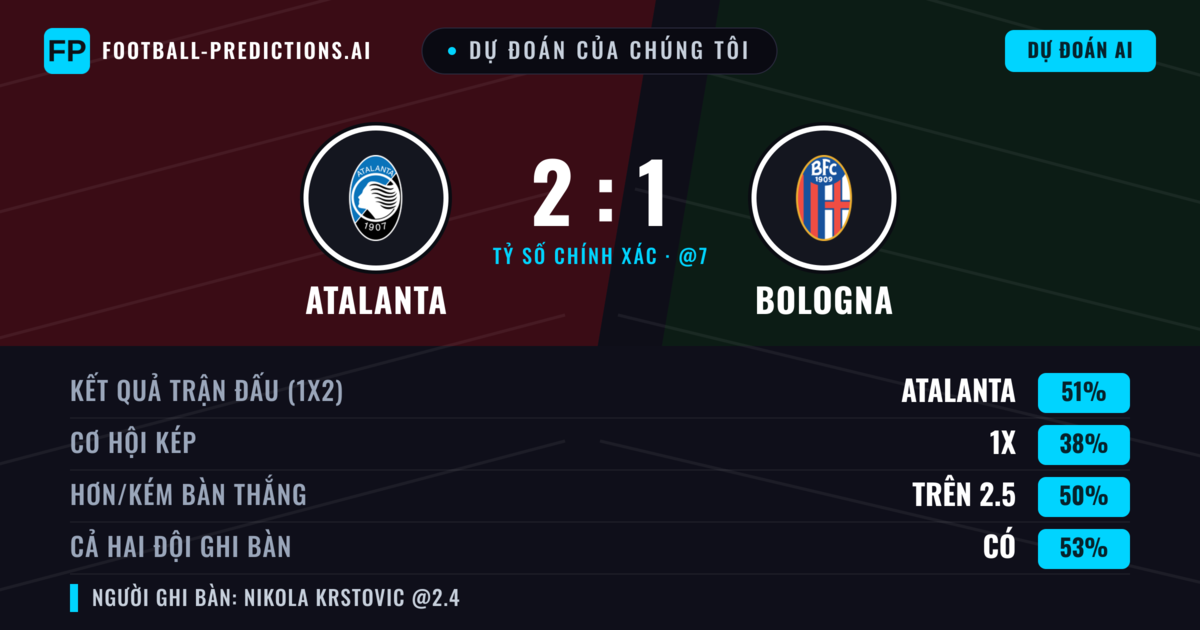 Dự đoán của chúng tôi: Atalanta vs Bologna — Atalanta — Thắng (50%); Hơn 2.5; Cả hai ghi bàn: Có