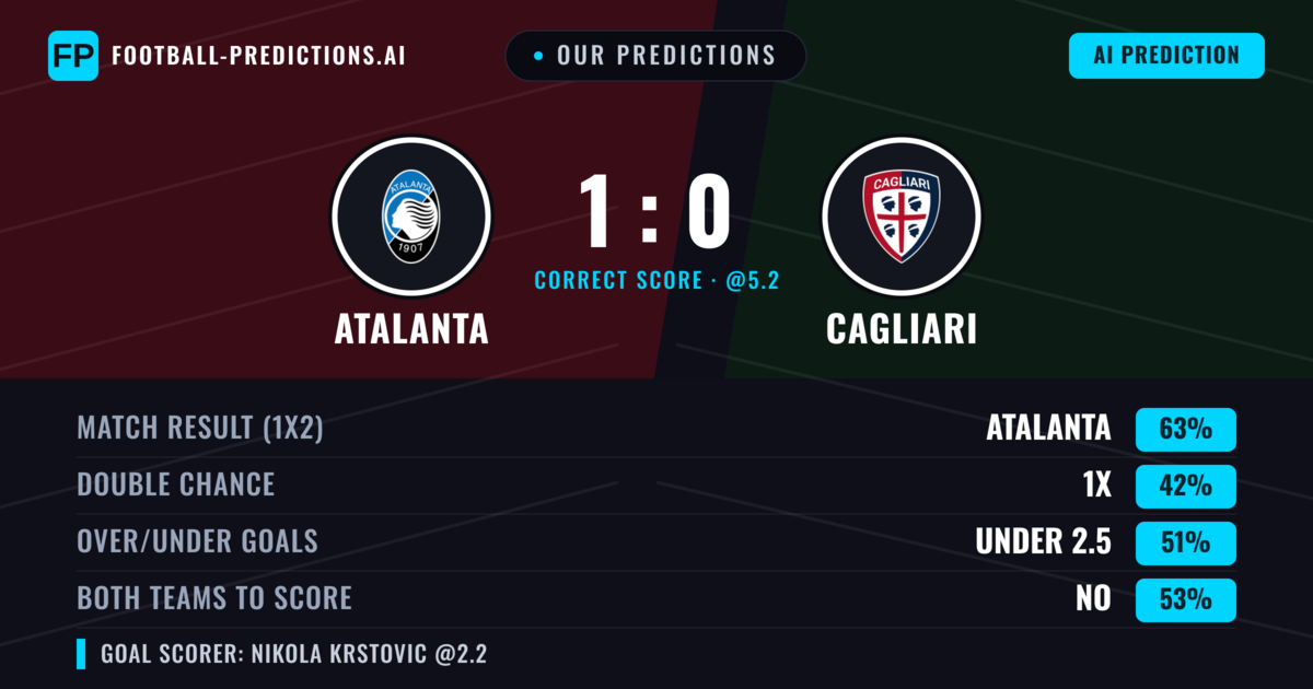 Our Predictions: Atalanta vs Cagliari — Atalanta — Win (62%); under 2.5; Both teams to score: No